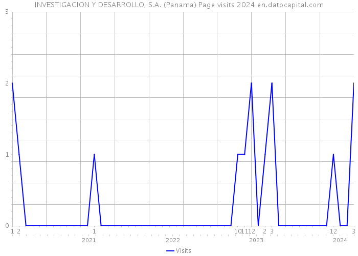 INVESTIGACION Y DESARROLLO, S.A. (Panama) Page visits 2024 