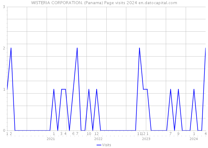 WISTERIA CORPORATION. (Panama) Page visits 2024 
