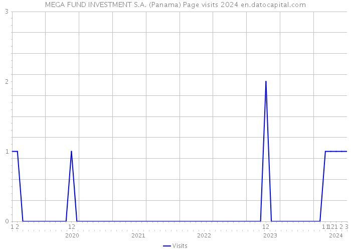 MEGA FUND INVESTMENT S.A. (Panama) Page visits 2024 