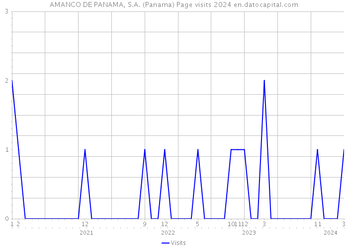 AMANCO DE PANAMA, S.A. (Panama) Page visits 2024 