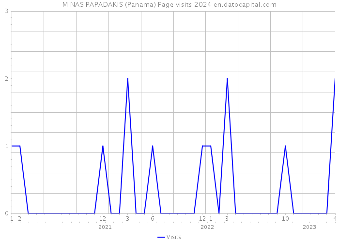 MINAS PAPADAKIS (Panama) Page visits 2024 