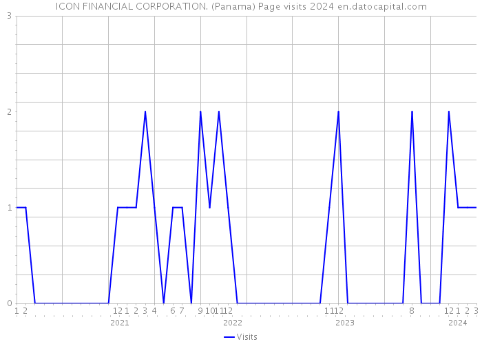 ICON FINANCIAL CORPORATION. (Panama) Page visits 2024 