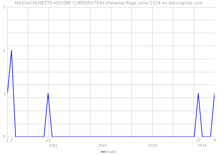 MASSACHUSETTS ADVISER CORPORATION (Panama) Page visits 2024 