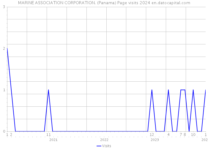 MARINE ASSOCIATION CORPORATION. (Panama) Page visits 2024 