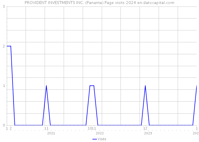 PROVIDENT INVESTMENTS INC. (Panama) Page visits 2024 