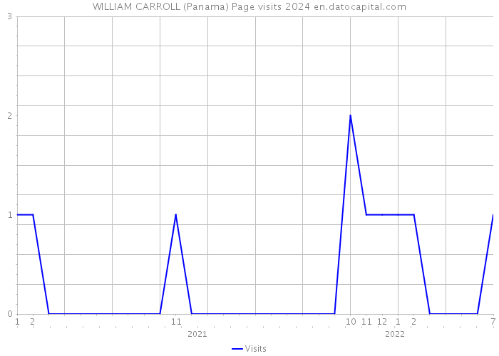 WILLIAM CARROLL (Panama) Page visits 2024 