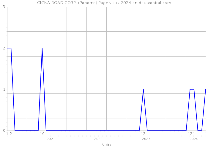 CIGNA ROAD CORP. (Panama) Page visits 2024 