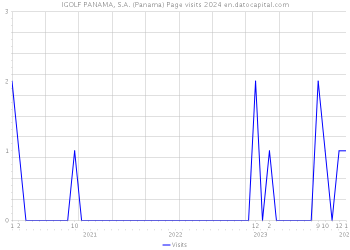 IGOLF PANAMA, S.A. (Panama) Page visits 2024 