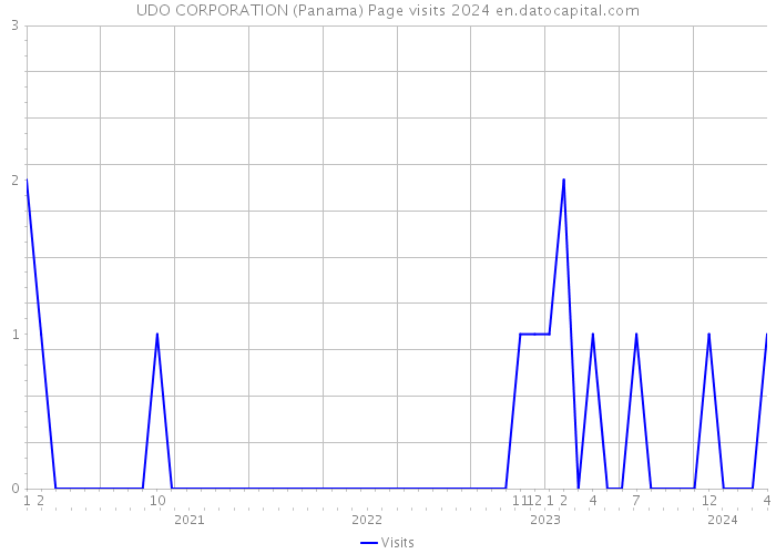 UDO CORPORATION (Panama) Page visits 2024 