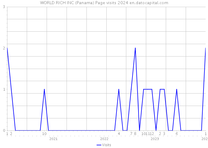 WORLD RICH INC (Panama) Page visits 2024 