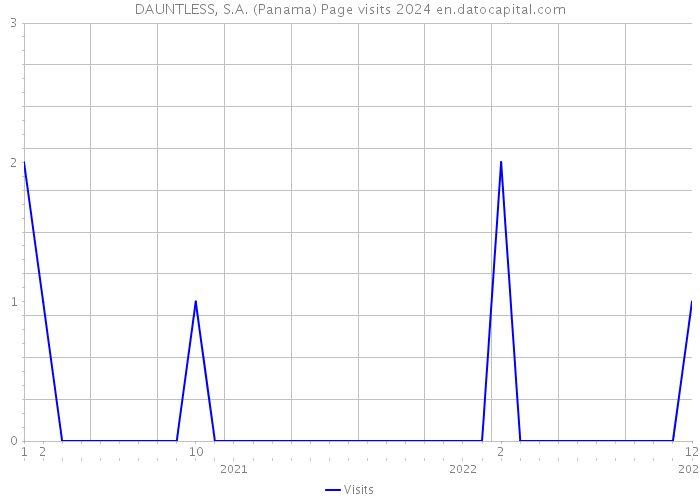 DAUNTLESS, S.A. (Panama) Page visits 2024 