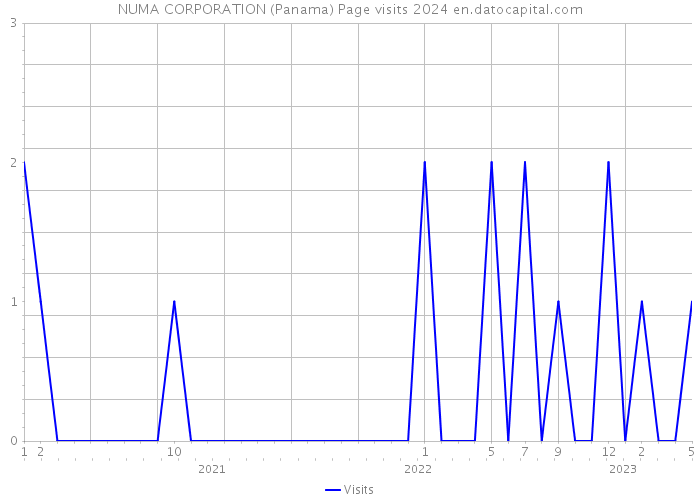 NUMA CORPORATION (Panama) Page visits 2024 