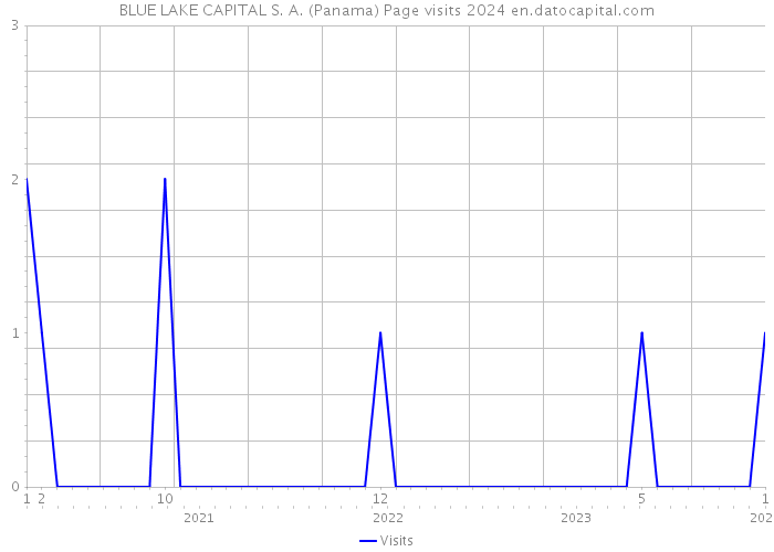 BLUE LAKE CAPITAL S. A. (Panama) Page visits 2024 