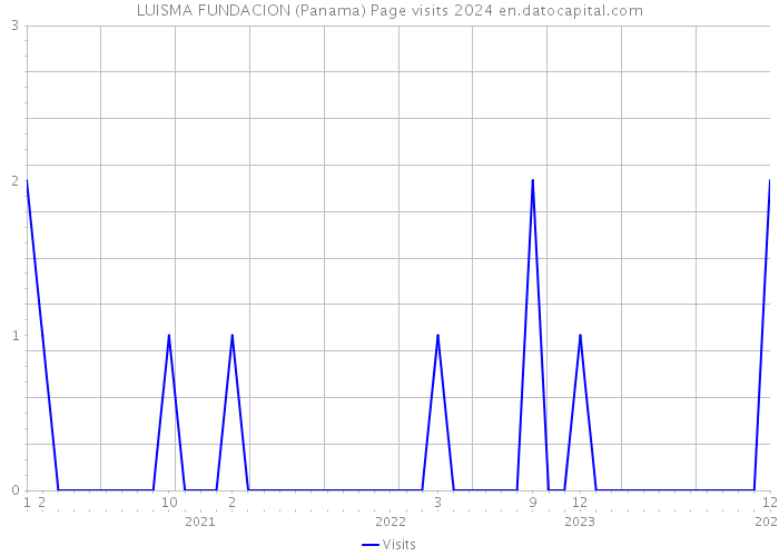 LUISMA FUNDACION (Panama) Page visits 2024 