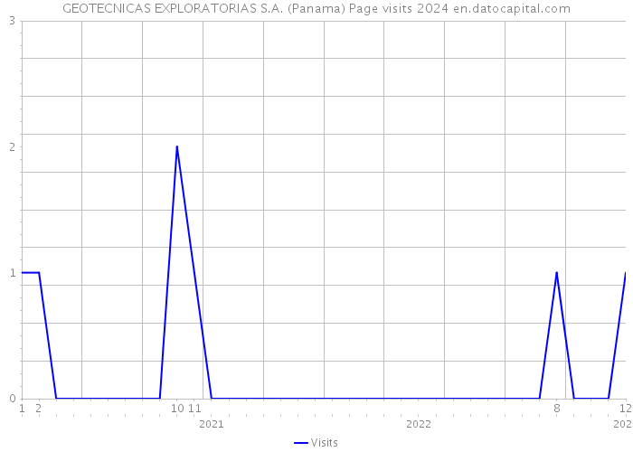 GEOTECNICAS EXPLORATORIAS S.A. (Panama) Page visits 2024 