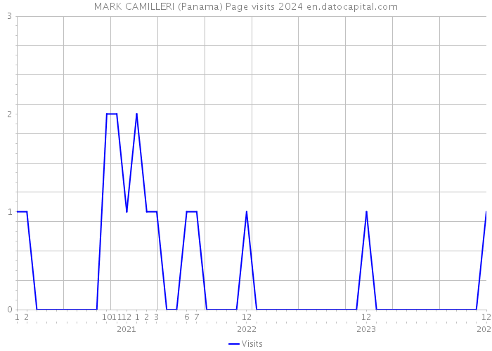 MARK CAMILLERI (Panama) Page visits 2024 