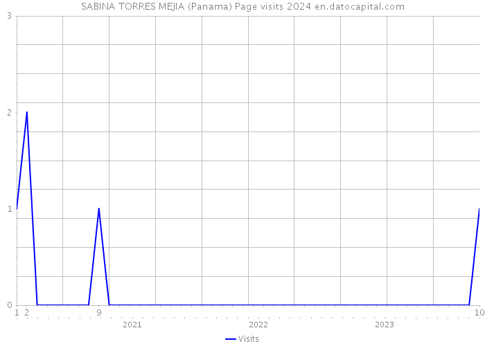 SABINA TORRES MEJIA (Panama) Page visits 2024 