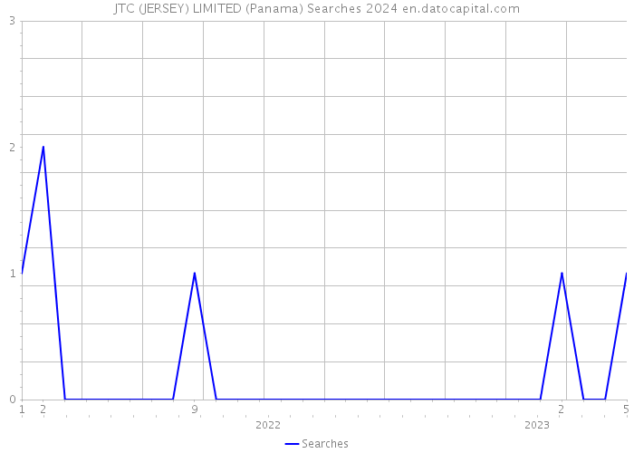 JTC (JERSEY) LIMITED (Panama) Searches 2024 