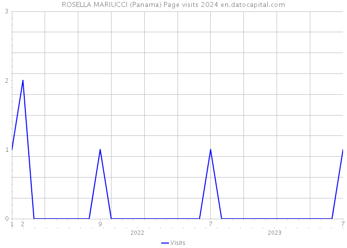 ROSELLA MARIUCCI (Panama) Page visits 2024 