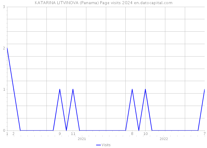 KATARINA LITVINOVA (Panama) Page visits 2024 