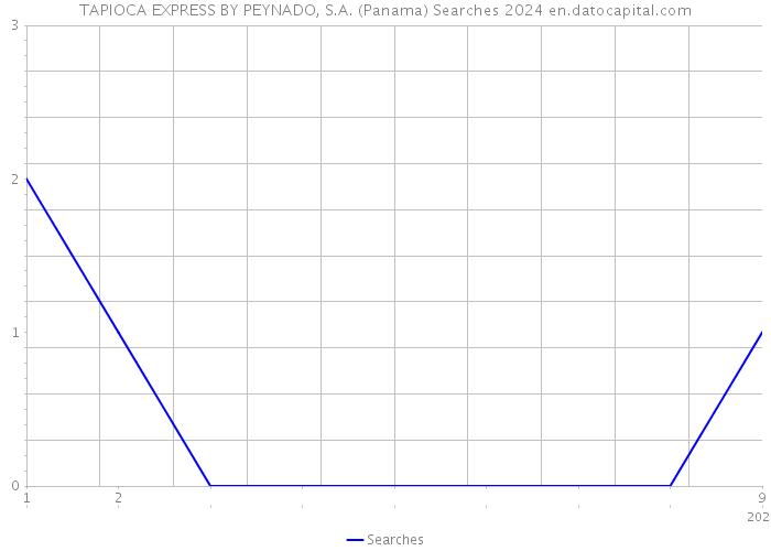 TAPIOCA EXPRESS BY PEYNADO, S.A. (Panama) Searches 2024 
