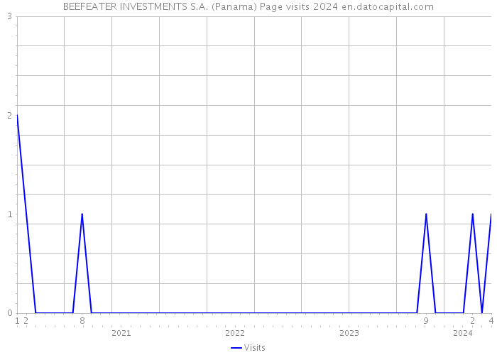 BEEFEATER INVESTMENTS S.A. (Panama) Page visits 2024 