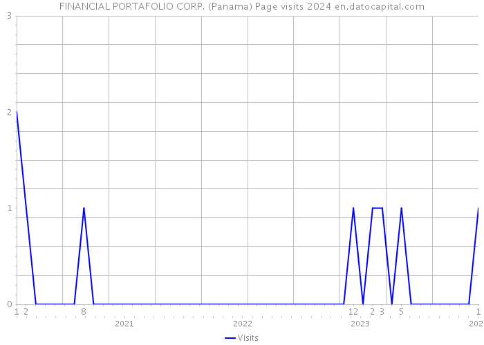 FINANCIAL PORTAFOLIO CORP. (Panama) Page visits 2024 