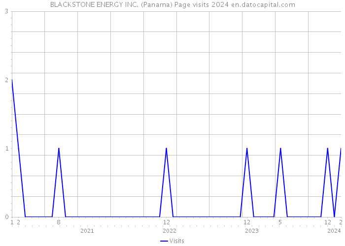 BLACKSTONE ENERGY INC. (Panama) Page visits 2024 