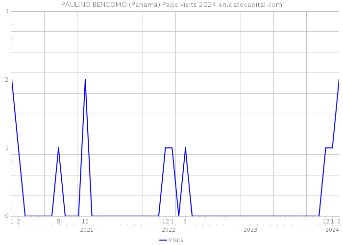 PAULINO BENCOMO (Panama) Page visits 2024 