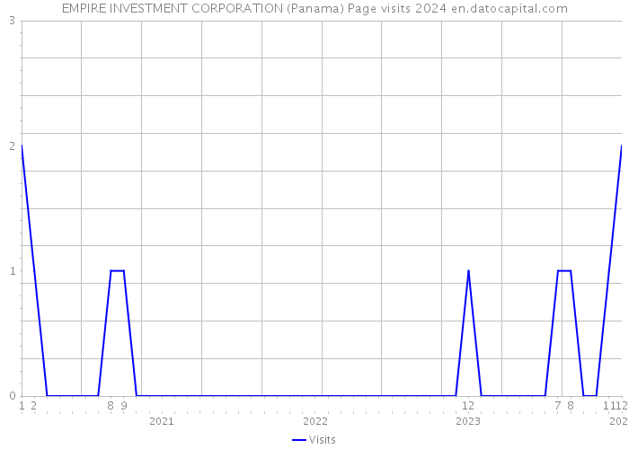 EMPIRE INVESTMENT CORPORATION (Panama) Page visits 2024 