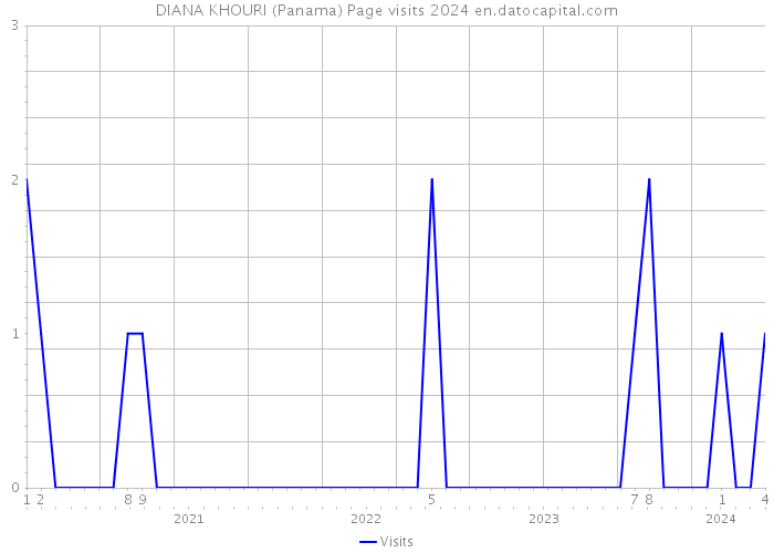 DIANA KHOURI (Panama) Page visits 2024 