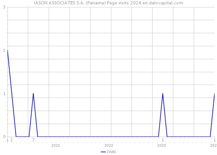 IASON ASSOCIATES S.A. (Panama) Page visits 2024 
