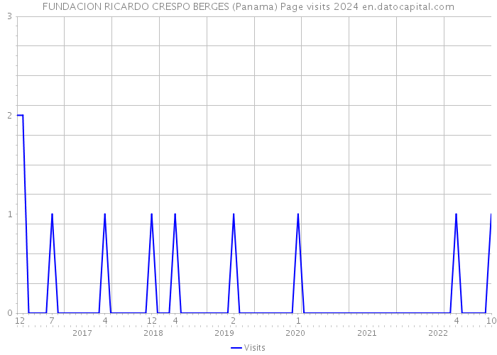 FUNDACION RICARDO CRESPO BERGES (Panama) Page visits 2024 