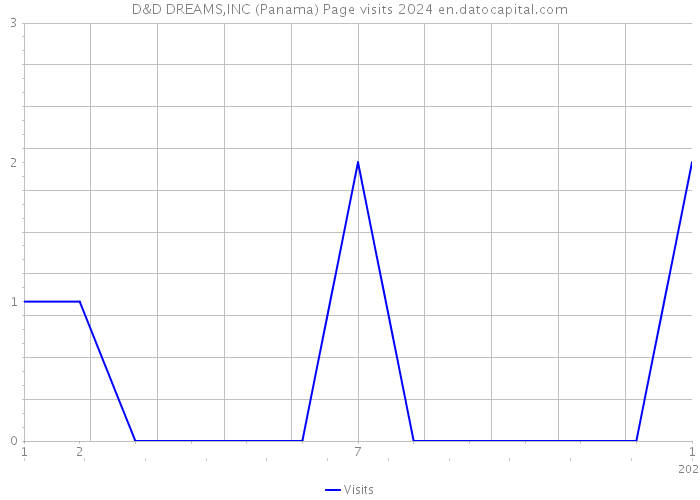 D&D DREAMS,INC (Panama) Page visits 2024 