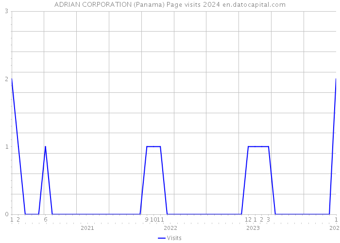 ADRIAN CORPORATION (Panama) Page visits 2024 