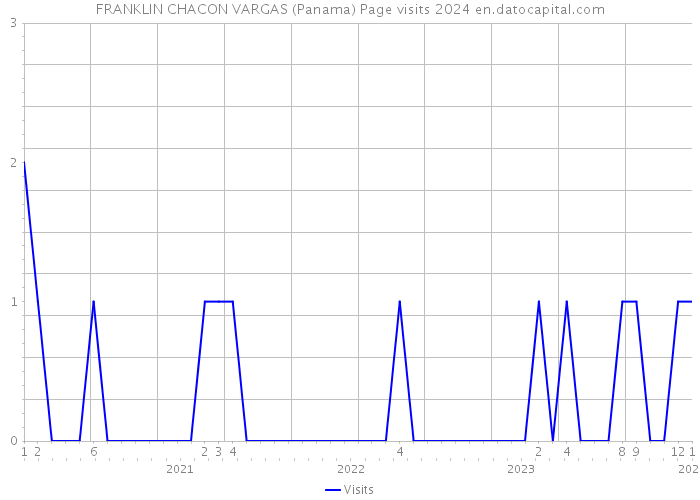 FRANKLIN CHACON VARGAS (Panama) Page visits 2024 