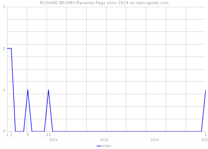 RICHARD BROWN (Panama) Page visits 2024 