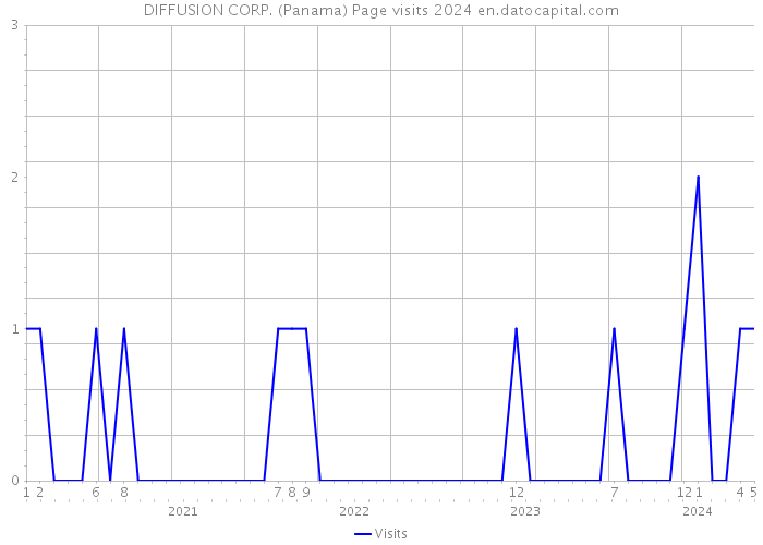 DIFFUSION CORP. (Panama) Page visits 2024 