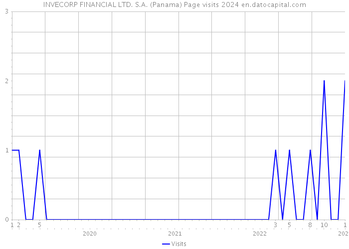 INVECORP FINANCIAL LTD. S.A. (Panama) Page visits 2024 