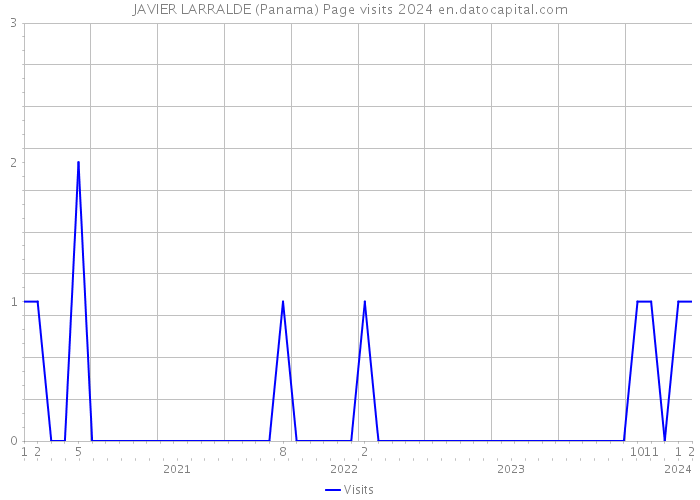 JAVIER LARRALDE (Panama) Page visits 2024 