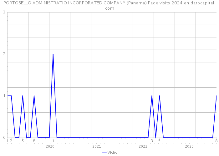 PORTOBELLO ADMINISTRATIO INCORPORATED COMPANY (Panama) Page visits 2024 