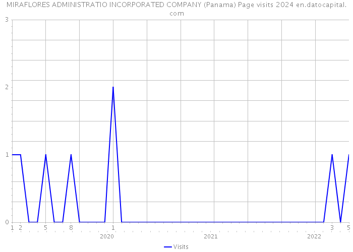 MIRAFLORES ADMINISTRATIO INCORPORATED COMPANY (Panama) Page visits 2024 