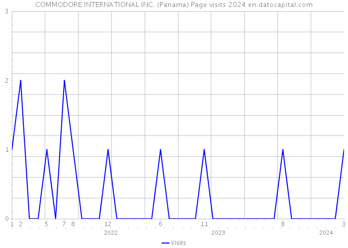 COMMODORE INTERNATIONAL INC. (Panama) Page visits 2024 