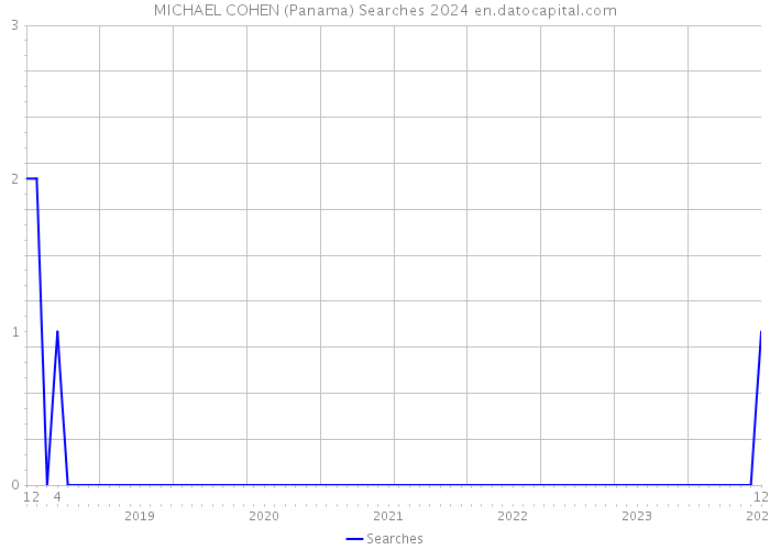 MICHAEL COHEN (Panama) Searches 2024 