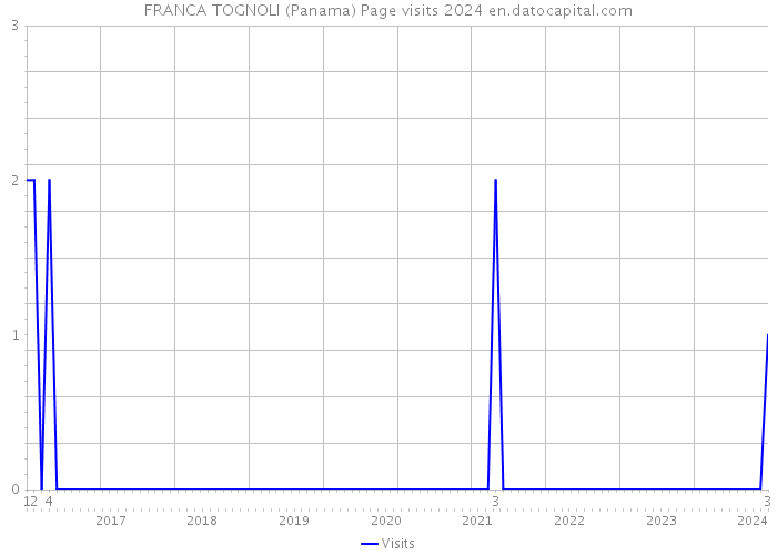 FRANCA TOGNOLI (Panama) Page visits 2024 