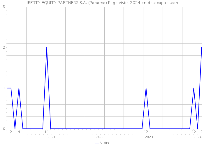 LIBERTY EQUITY PARTNERS S.A. (Panama) Page visits 2024 