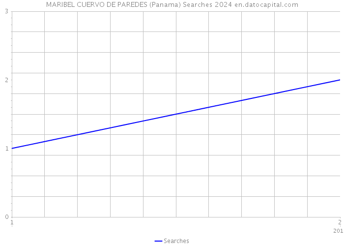 MARIBEL CUERVO DE PAREDES (Panama) Searches 2024 