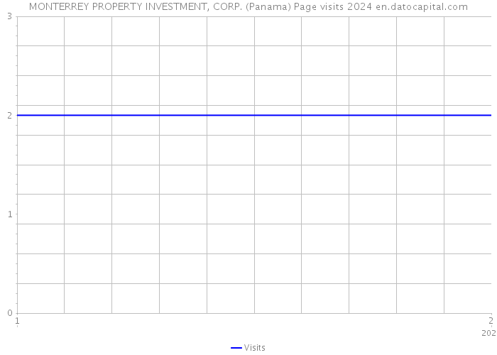 MONTERREY PROPERTY INVESTMENT, CORP. (Panama) Page visits 2024 