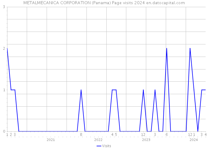 METALMECANICA CORPORATION (Panama) Page visits 2024 