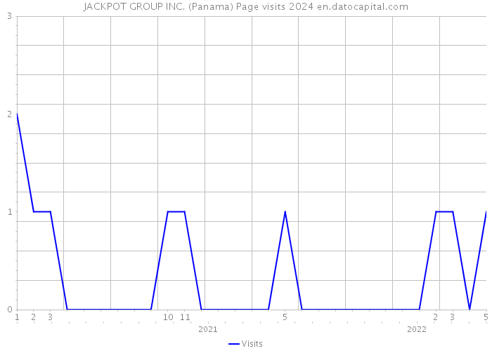 JACKPOT GROUP INC. (Panama) Page visits 2024 